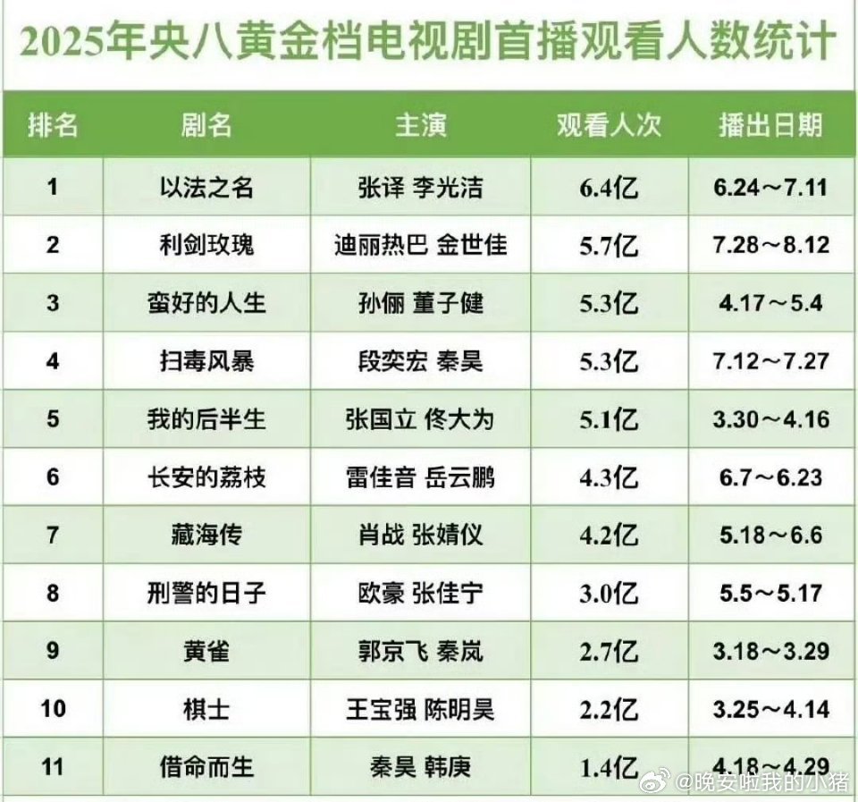 肖战藏海传好像有两个表格，观看人数统计，哪个是真的😳​​​