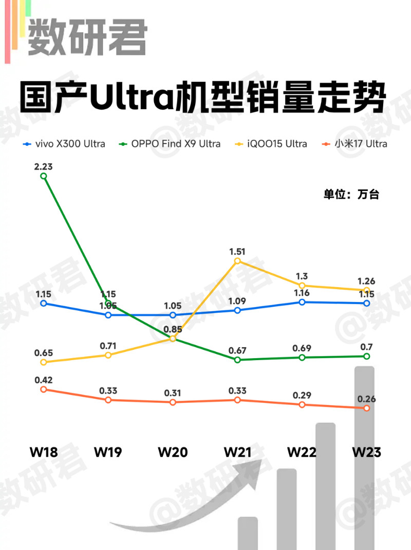 四款Ultra旗舰的销量走势：vivoX300Ultra上市有一段时间，仍能