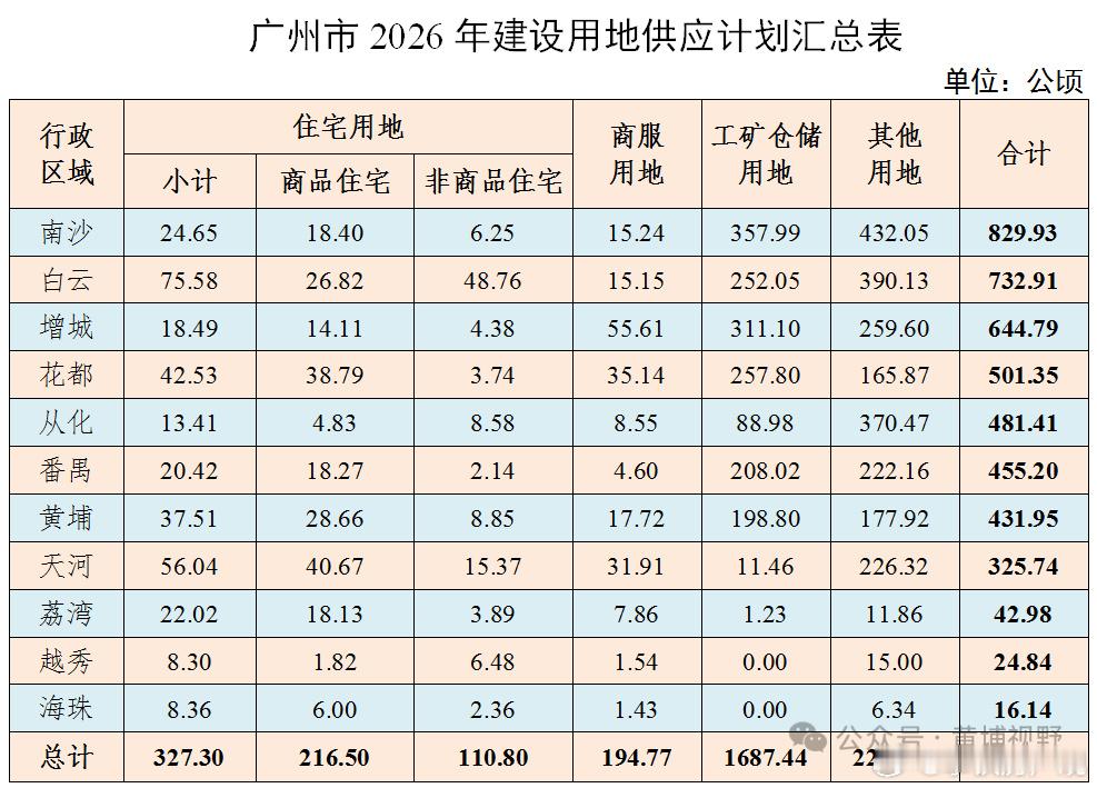 广州土地供应大幅下滑今年广州住宅用地供应量仅占计划总量的7%，相比2025年的7