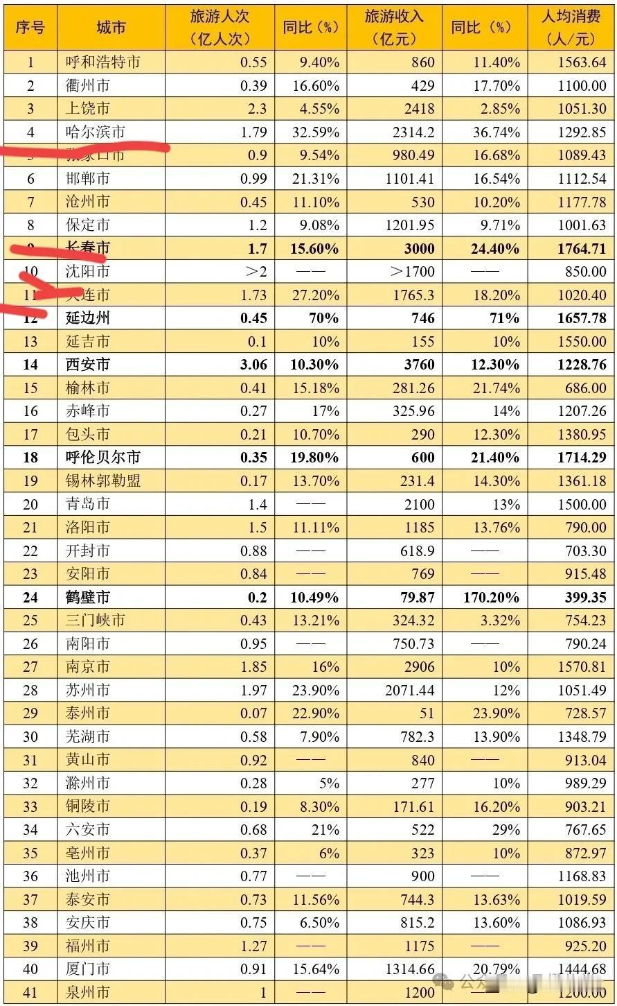 2024年东北四大城市文旅数据接待游客人数：沈阳突破2亿人次哈尔滨1.79