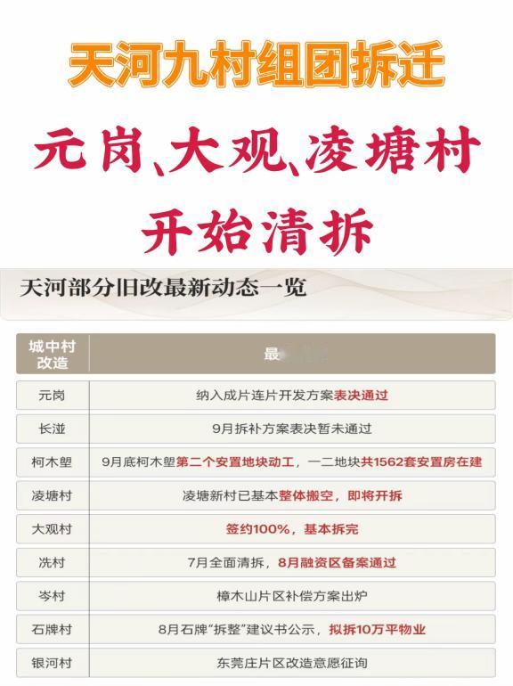 天河九村组团拆迁！开始清拆天河旧改，组队追赶黄埔、白云的进度。蕞近，天河元岗
