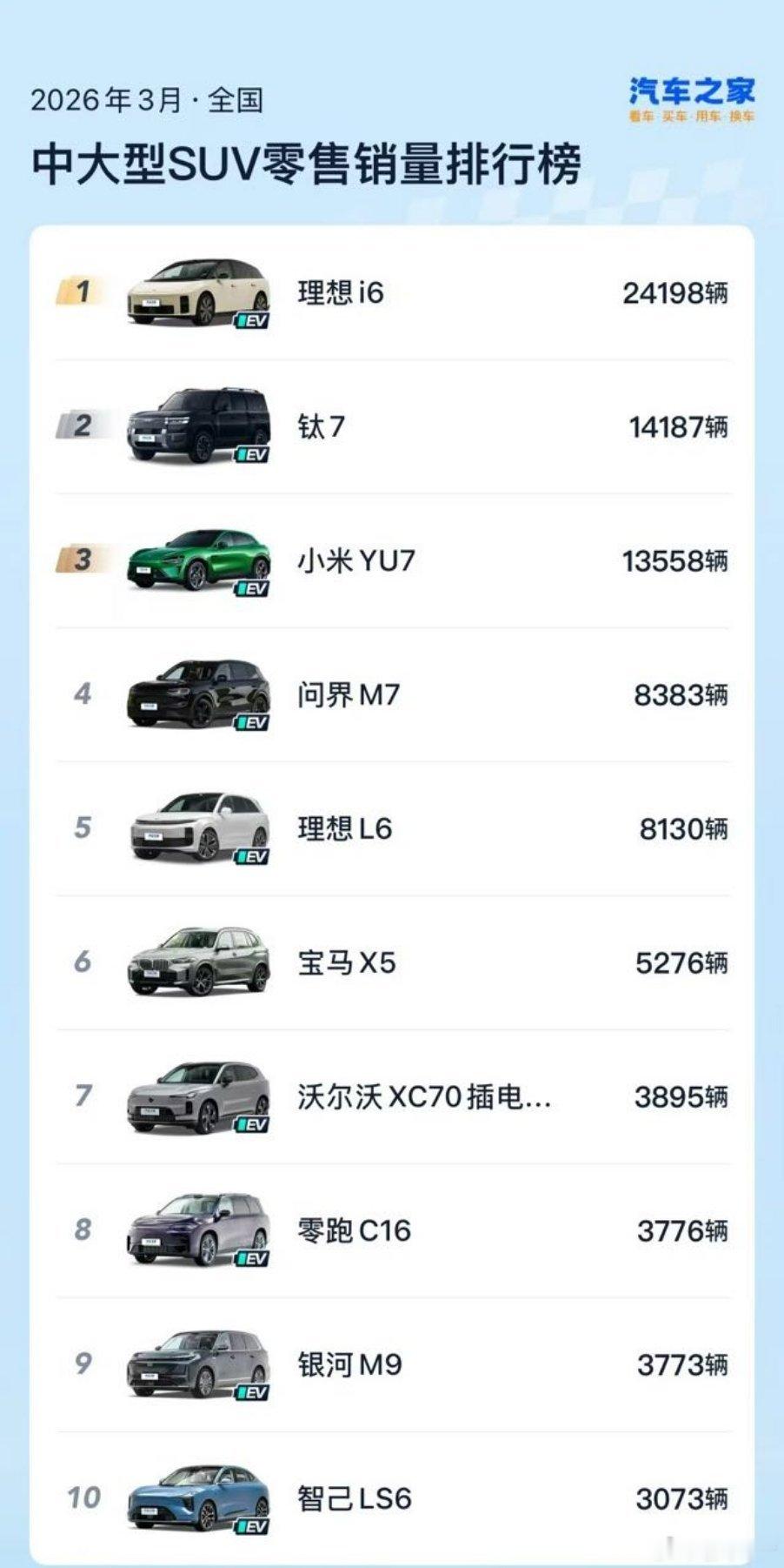 大v聊车2026年3月中大型SUV销量Top10车型1. 理想i6：2419