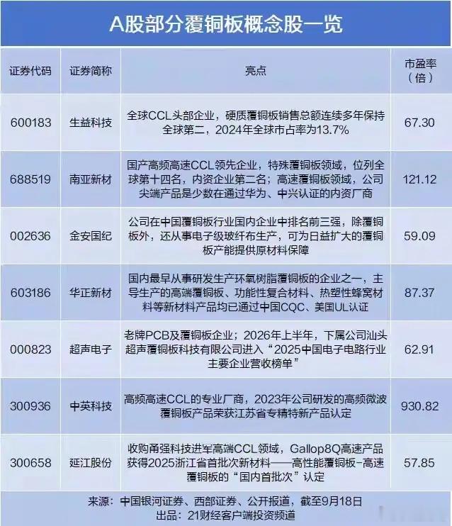 覆铜板CCL算是PCB的上游原材料，做服务器、AI硬件用的高速PCB，根基就在这