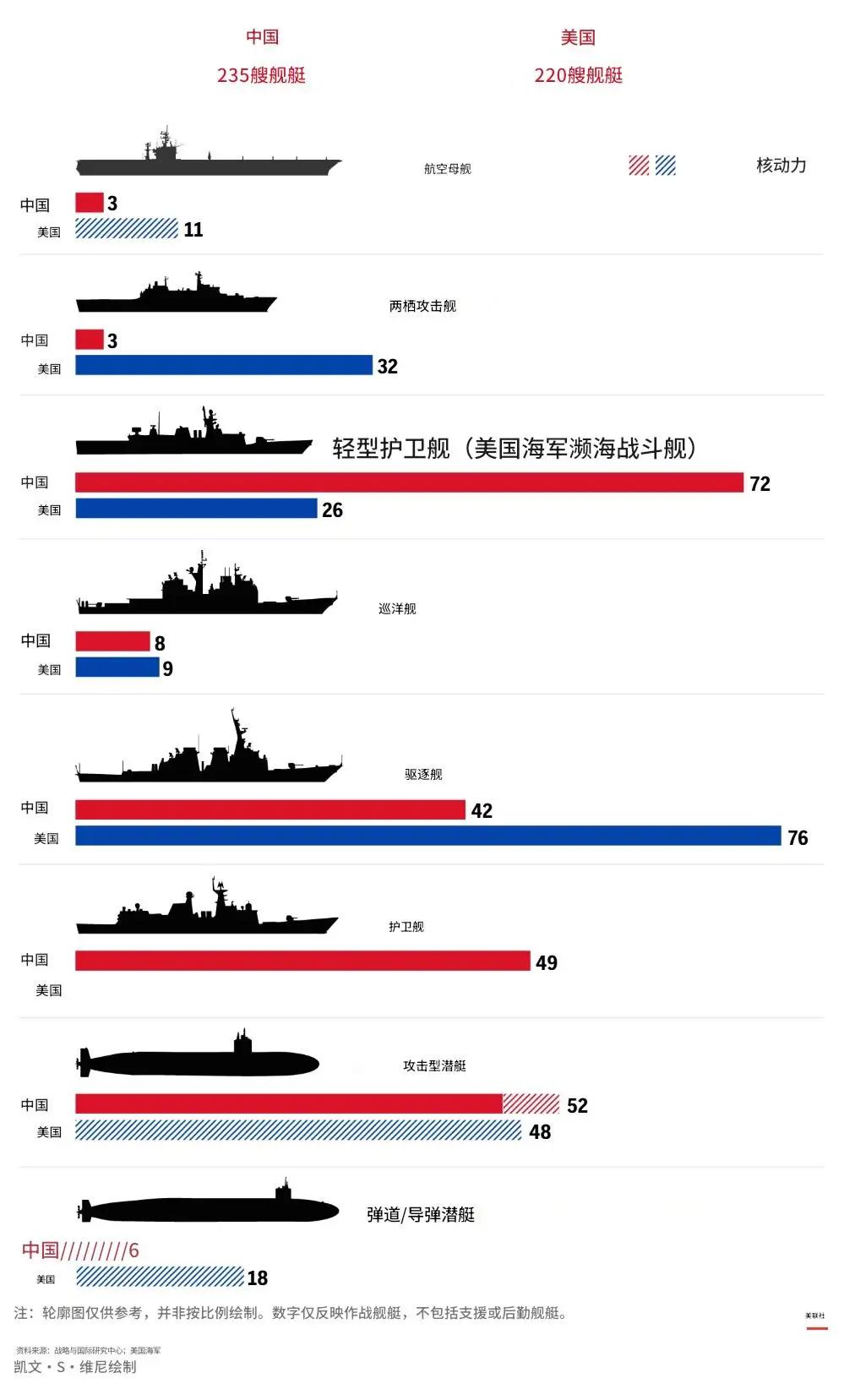 美联社公布中美舰船对比图，背后暗藏玄机。中国055型驱逐舰下水之际，便吸引了美媒