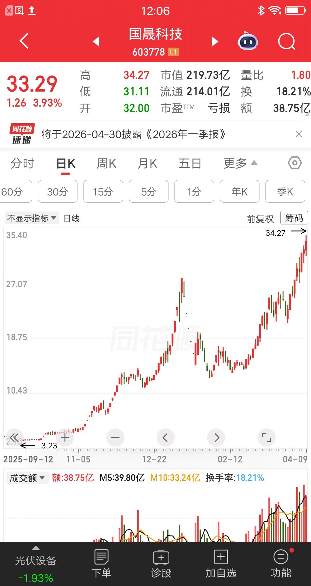 国晟科技，这两波趋势上涨太牛了。第一次上涨从3块多涨到27块多，历时四个多月，股