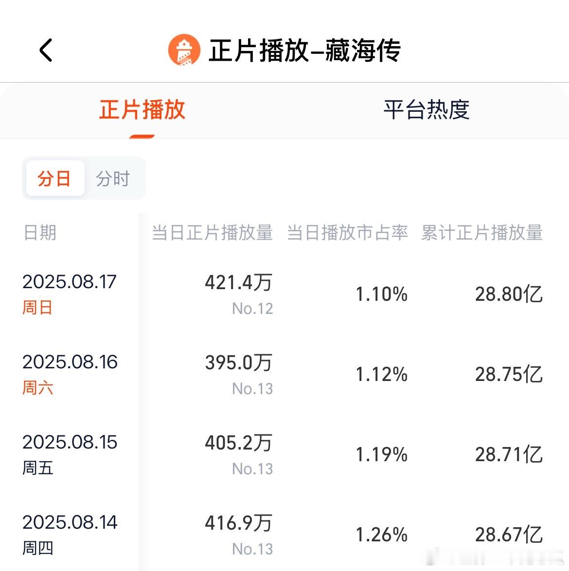 藏海传超强长尾，继续逆跌！还反超所有后播的👖完结剧​​​