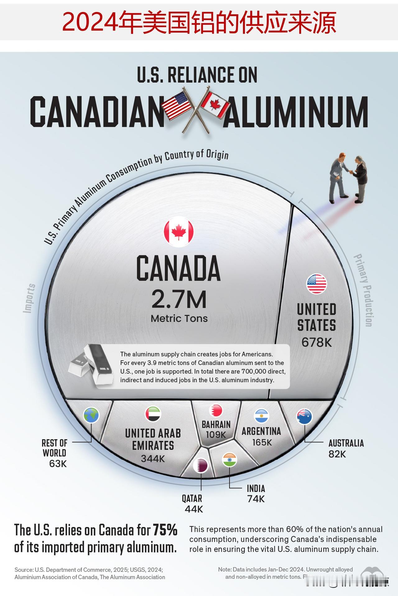 美国对加拿大铝的依赖有多大？美国铝消费量的60%以上来自加拿大仅在2024年