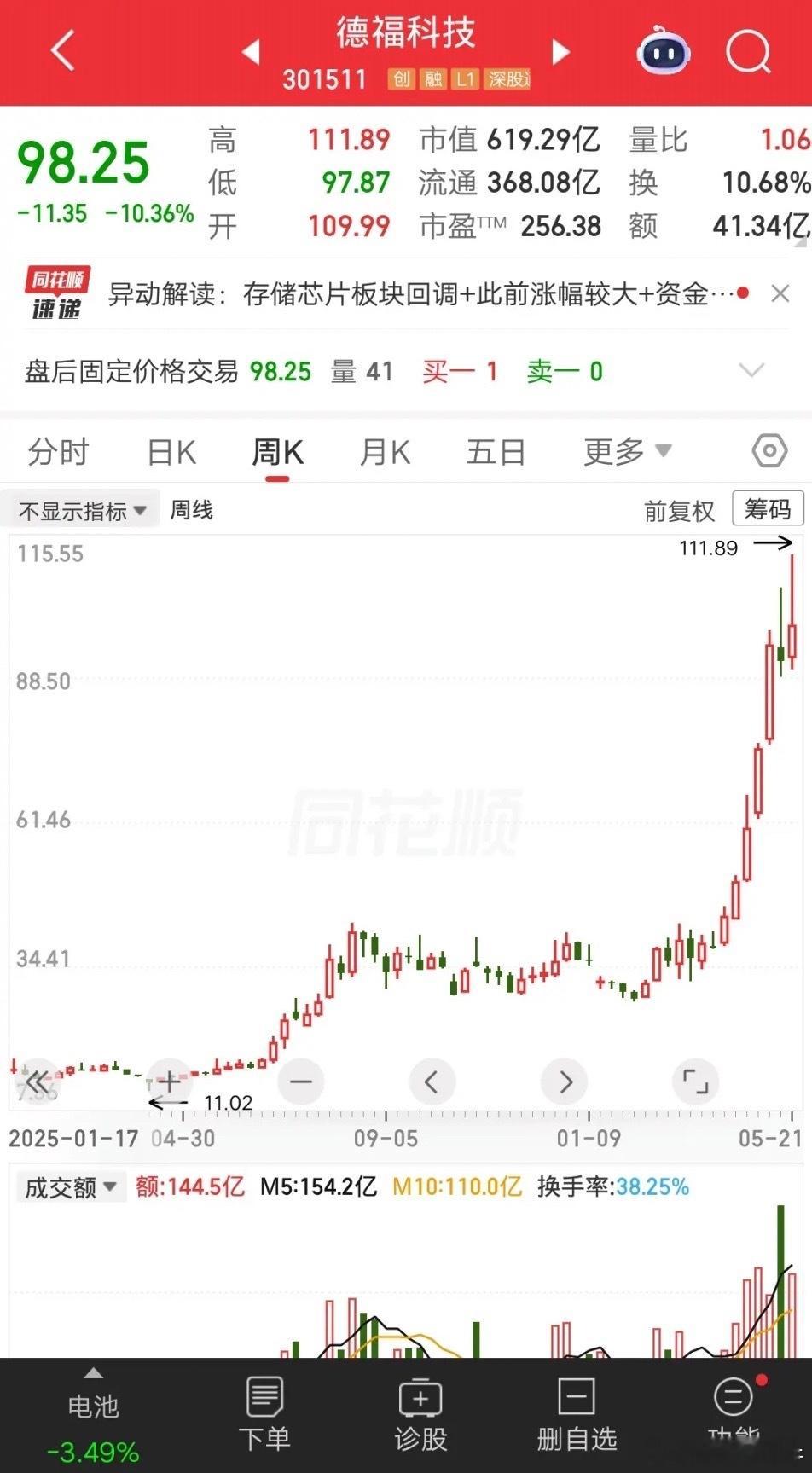 一位江西的股民，他抄朋友的底，在13元重仓德福科技，大概买了65万块。你们猜结果