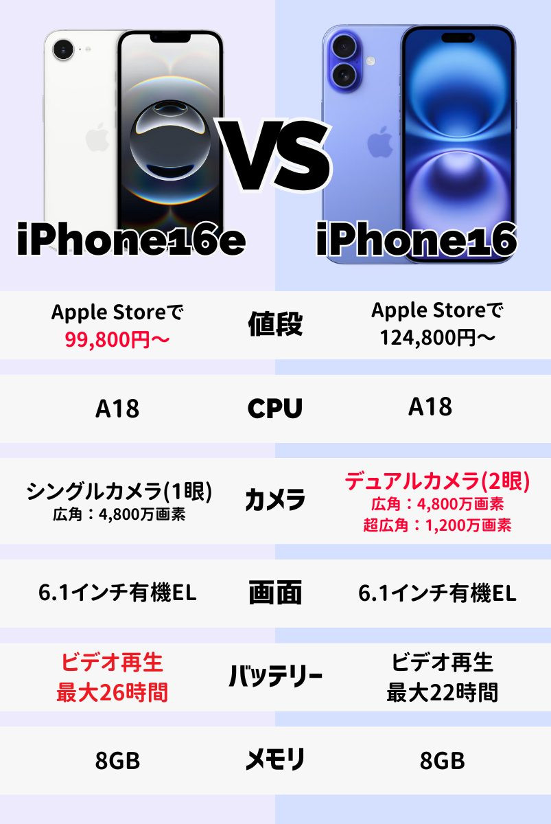 iPhone16e和iPhone16价格一样这个事情太诡异了。。。你要