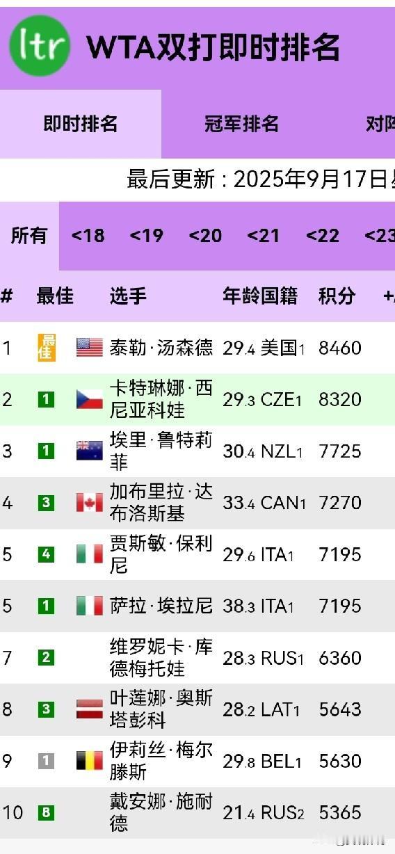 最新WTA双打即时世界排名（2025-9-17）