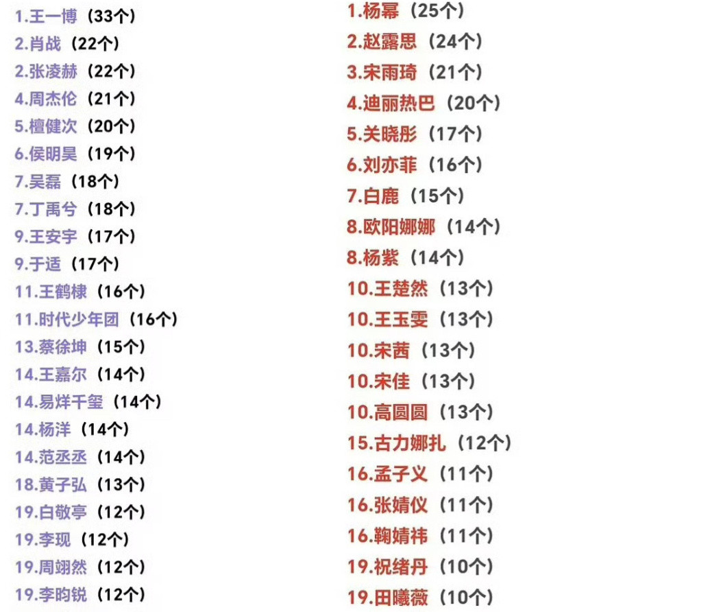 最新内娱男女明星商务数量统计，王一博全内娱断层第一。前20里有10个95生：王一