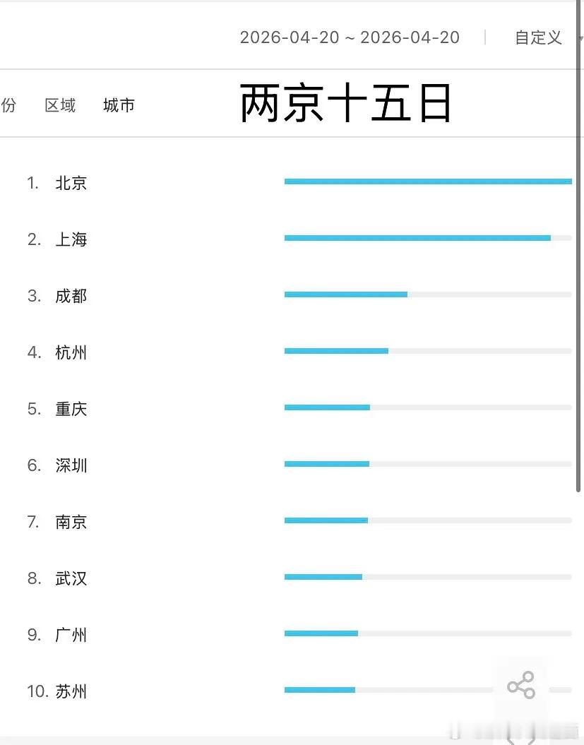 昨天爱奇艺世界大会各剧百指出来了∶成毅、林更新《两京十五日》无异常断层第一肖战