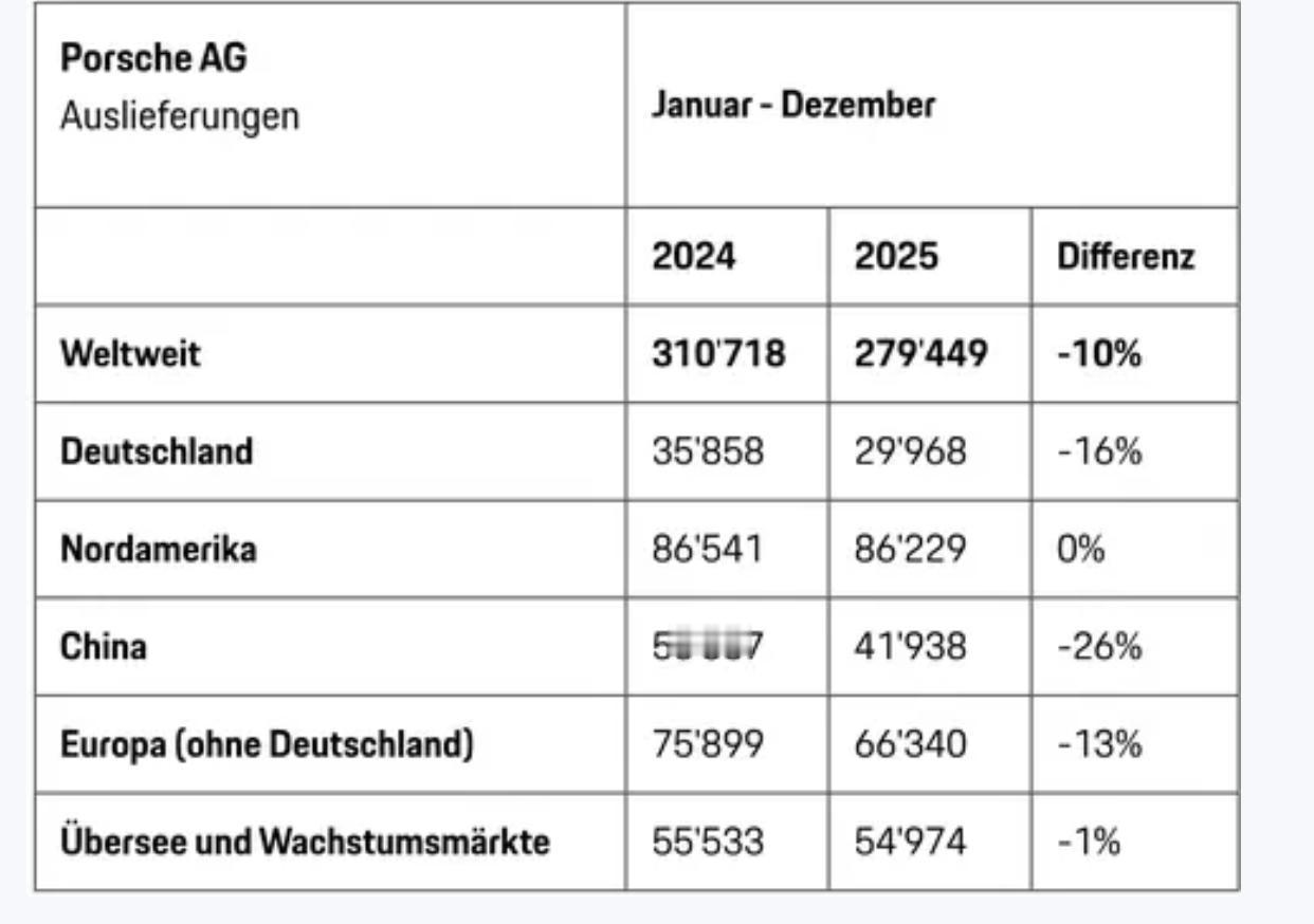 保时捷今年预计将再关34家门店。2025年保时捷的门店总数已经由150家缩减到