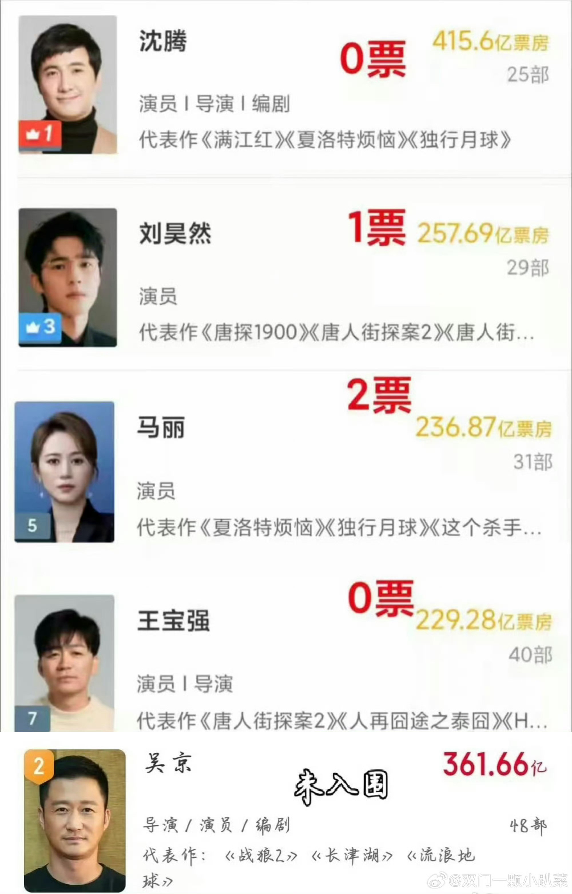 王宝强沈腾0票值得行业反思我严重怀疑这是怎么投的票？用脚吗？