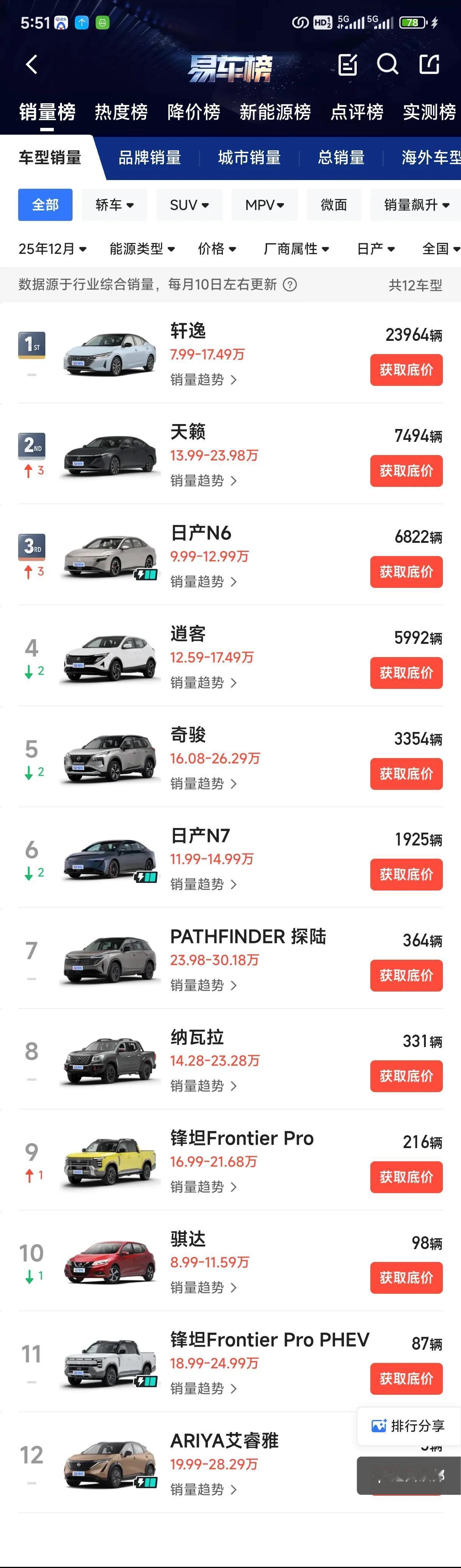 东风日产N6正式接棒N7,天籁鸿蒙座舱版12月零售量达7494辆，看起来数据还行