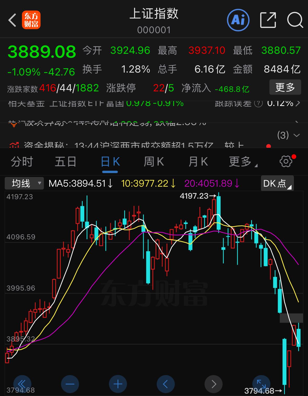 今天市场最核心的走势就是回补了缺口，不少投资者对此感到沮丧，但也有老股民觉得是好