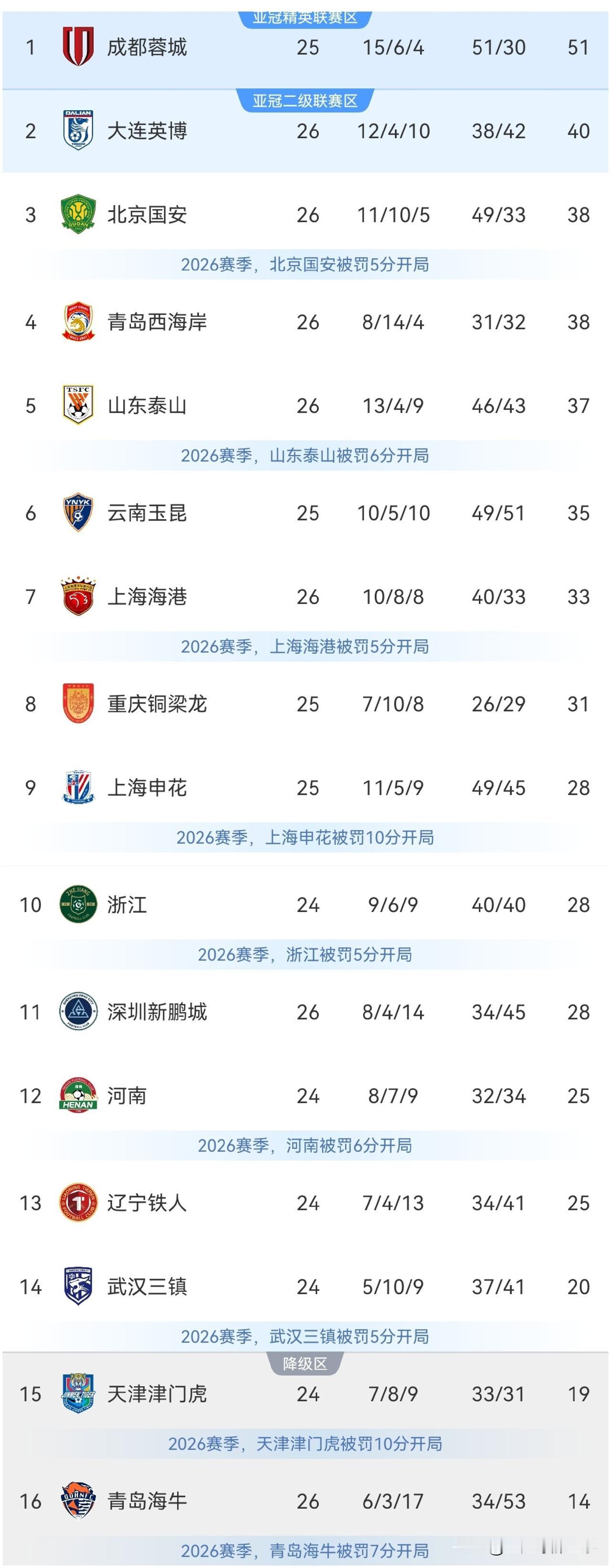 中超最新积分榜：第26轮比赛先赛4场，山东泰山1：1战平深圳新鹏城，克雷桑18秒