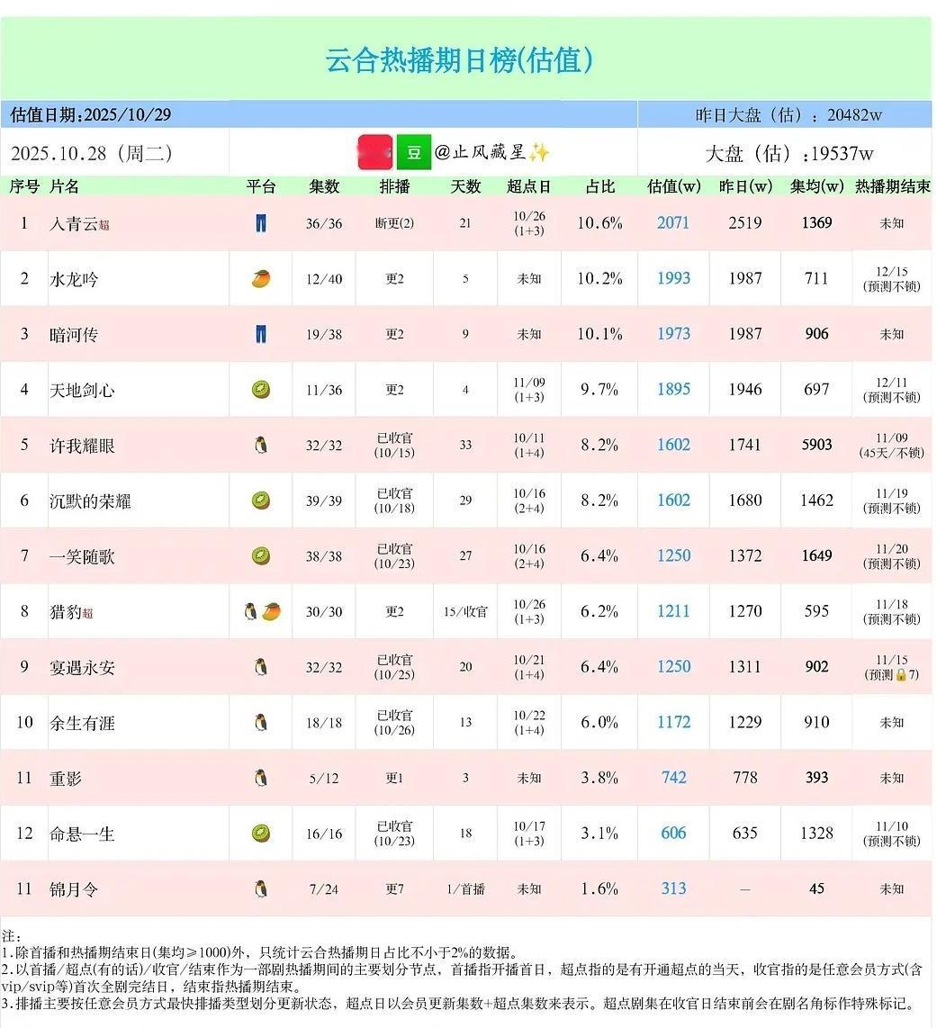 《许我耀眼》云合集均即将破6000万目前《许我耀眼》的云合集均已经到5900万