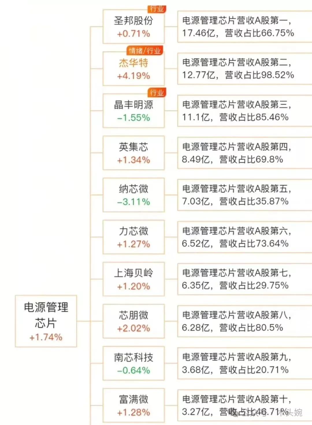 圣邦股份：模拟芯片第一人气龙头。专注高性能模拟集成电路研发销售，产品全面覆盖信号