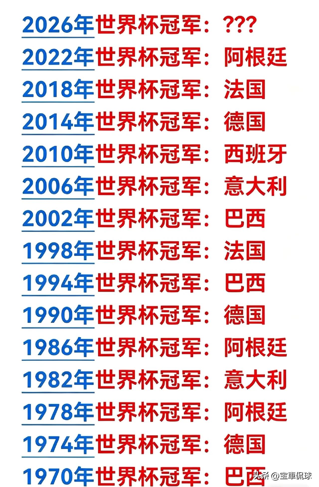 这届应该欧洲队伍夺冠！阿根廷卫冕这个可能性是零，巴西没有缓过来劲儿哪。欧洲队伍这