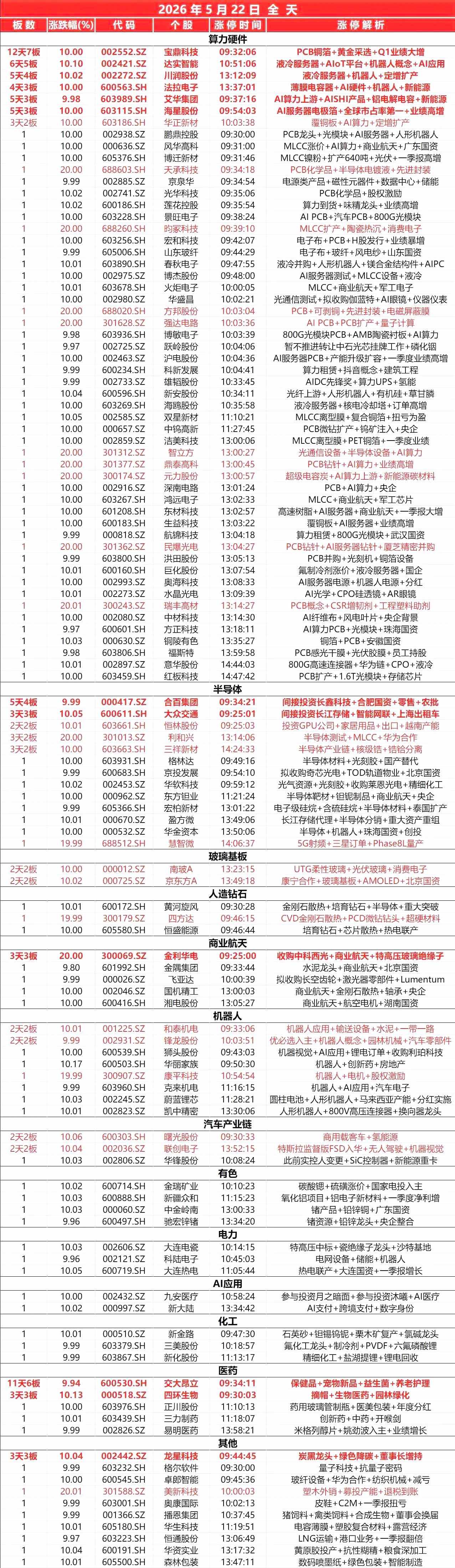 封板个股（5.22）