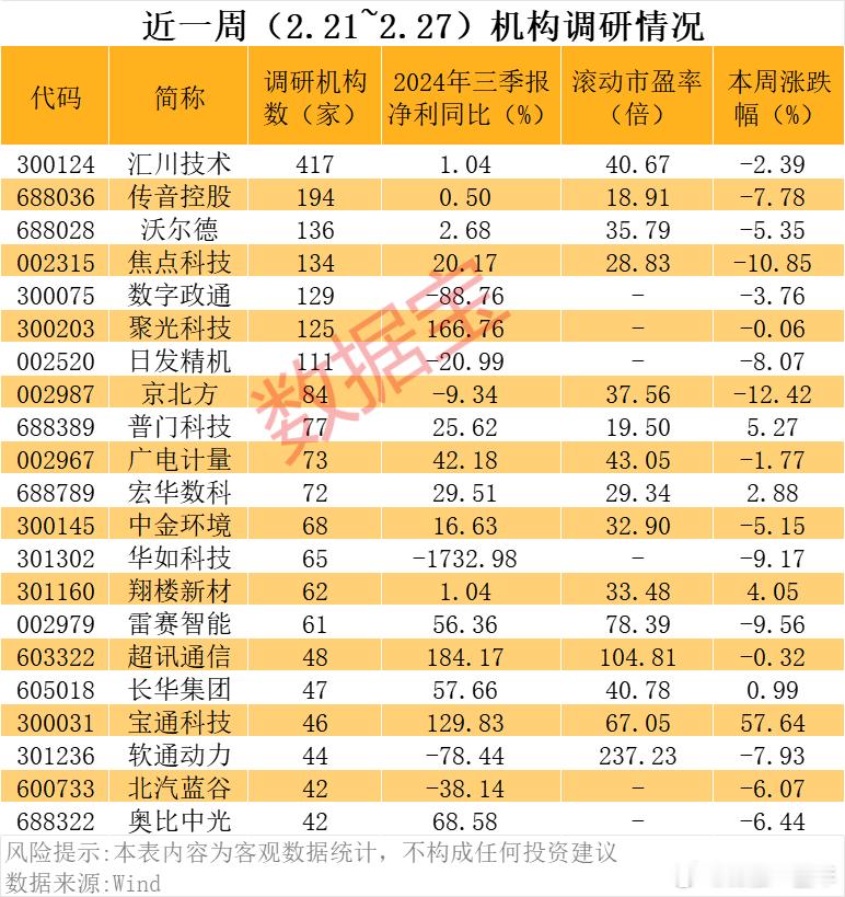 A股近期，机构扎堆调研股名单