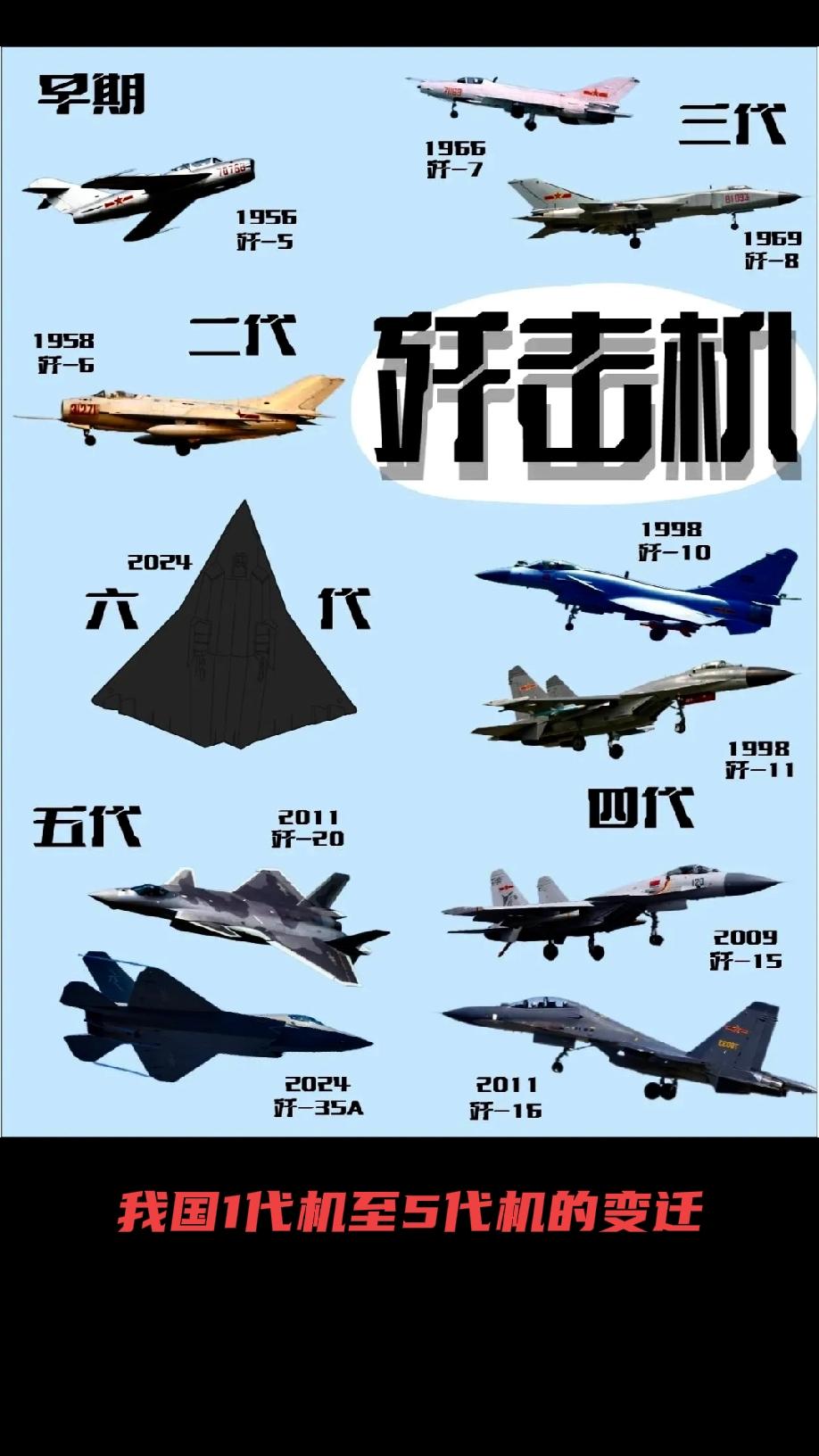 战斗机的代际划分自上世纪50年代开始，战斗机基本按“代”来划分