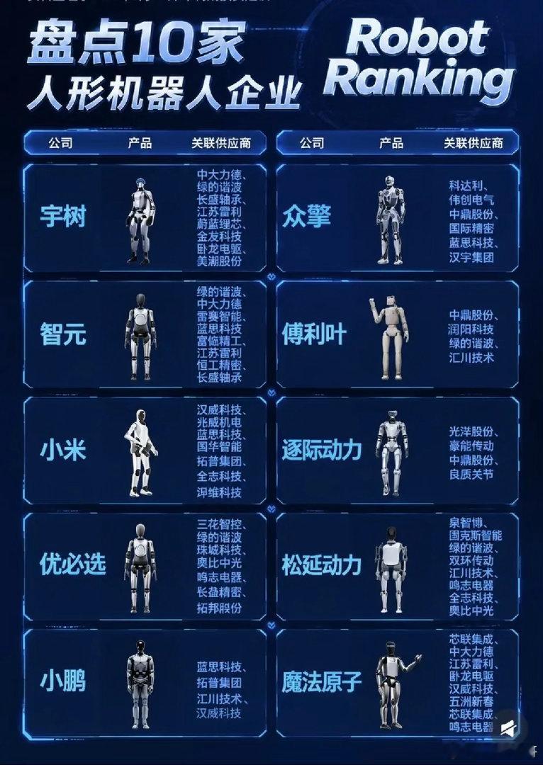 人形机器人“战国时代”来临！10大独角兽揭榜，核心供应链名单全曝光！一、核心观点