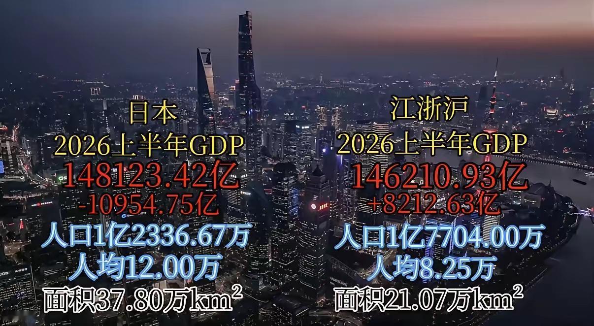 2026上半年，江浙沪三地的GDP总量已经飙到了14.62万亿元，而隔壁的日本，