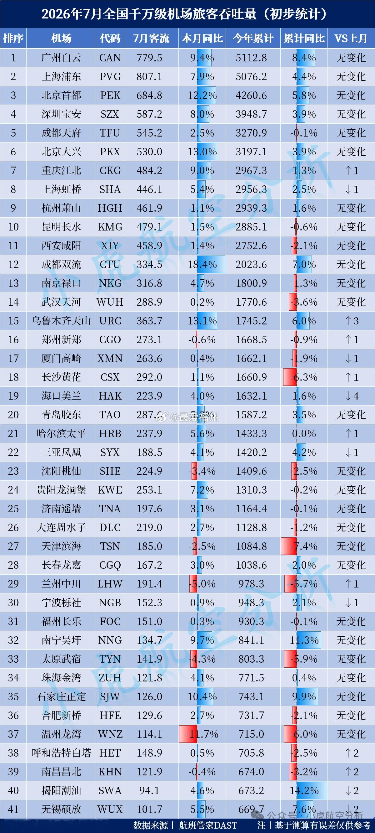 2026年7月全国千万级机场旅客吞吐量出炉（初步统计）从7月的客流表现来看，较相