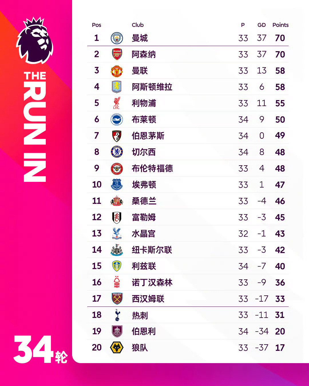 聚焦英超34轮最新格局，各大强队战况出炉，仅曼城对决布伦特福德暂未开赛。利物浦拿