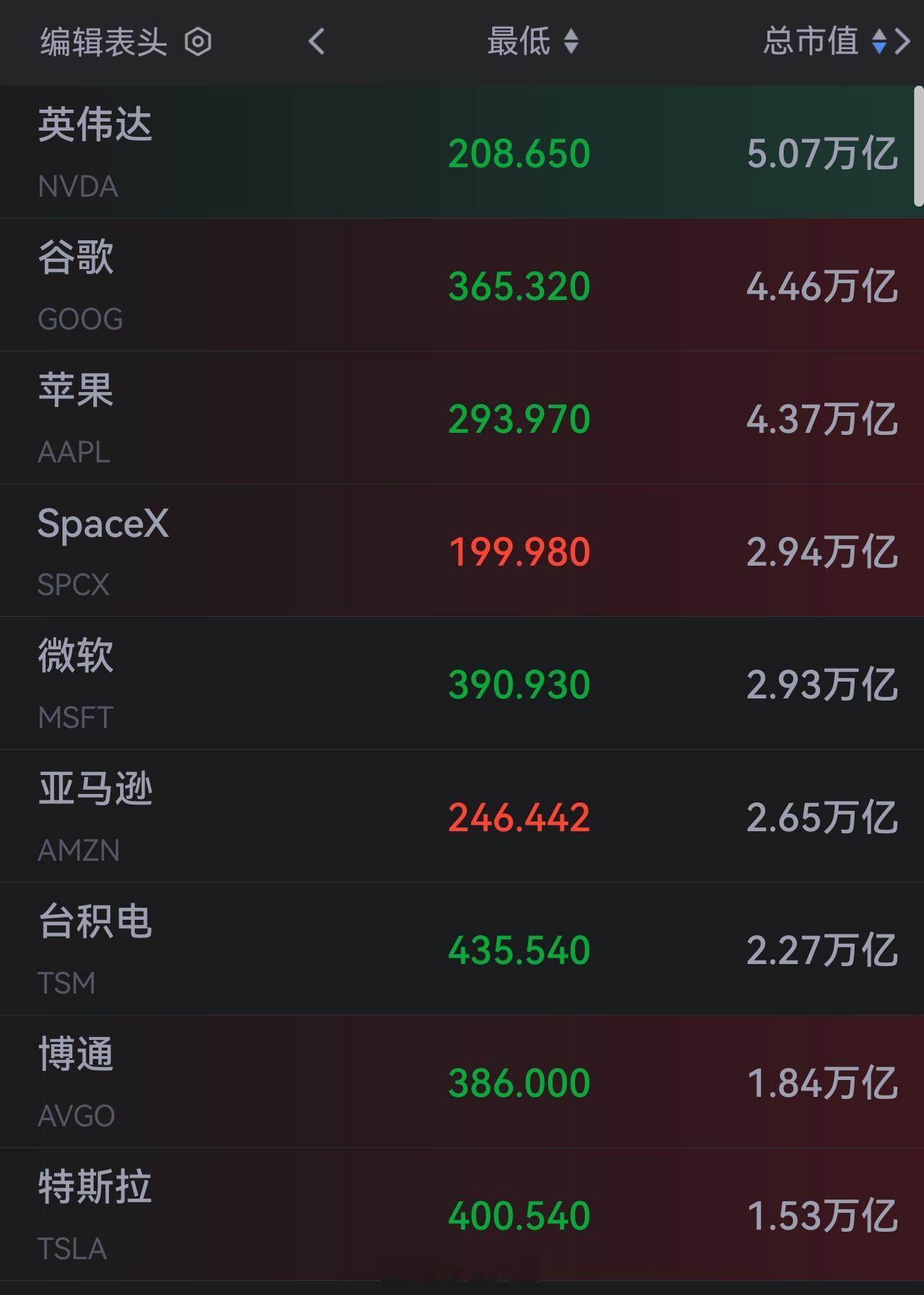 【SpaceX市值超越微软，SpaceX成全球第四大市值】截至发稿，SpaceX