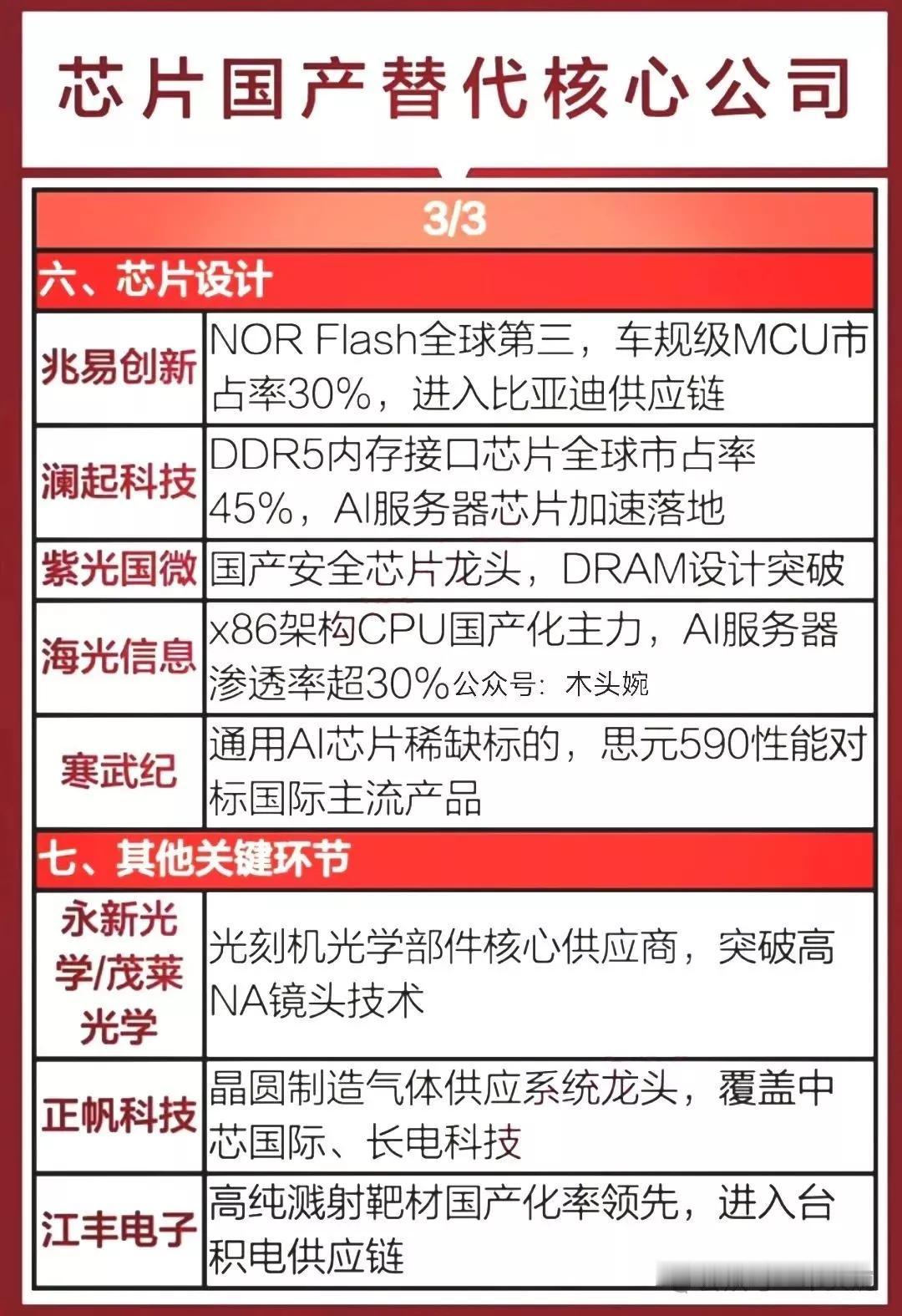 芯片设计/封测概念龙头梳理芯片设计是现代信息技术产业的核心环节，指将系统、逻辑与