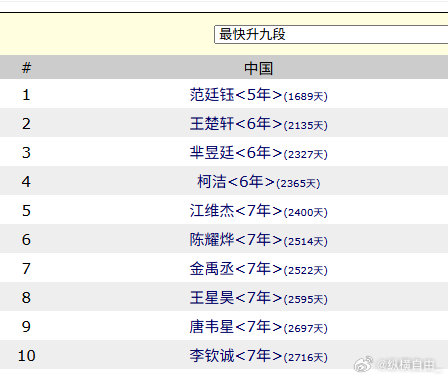 王楚轩从初段到九段的2135天仅次于依靠应氏杯冠军直升九段的范廷钰之1689天也是中国围棋协会最快入