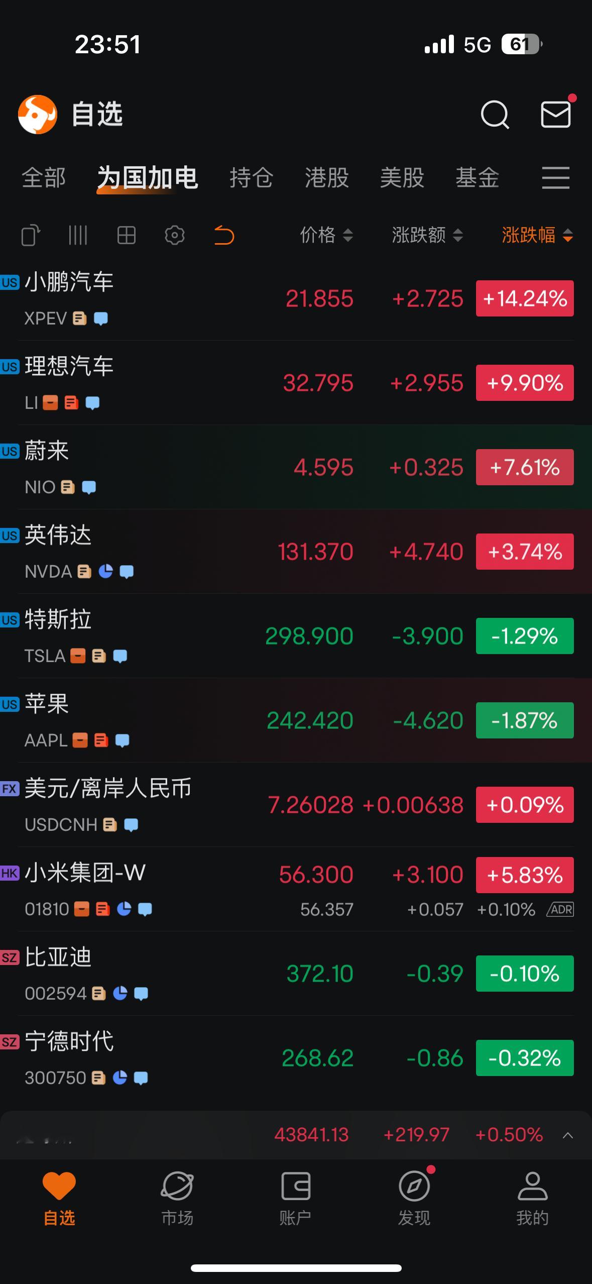 特斯拉FSD入华的威力太大了…直接把股价干蹦了，昨天到今天跌超过10%了对比之下