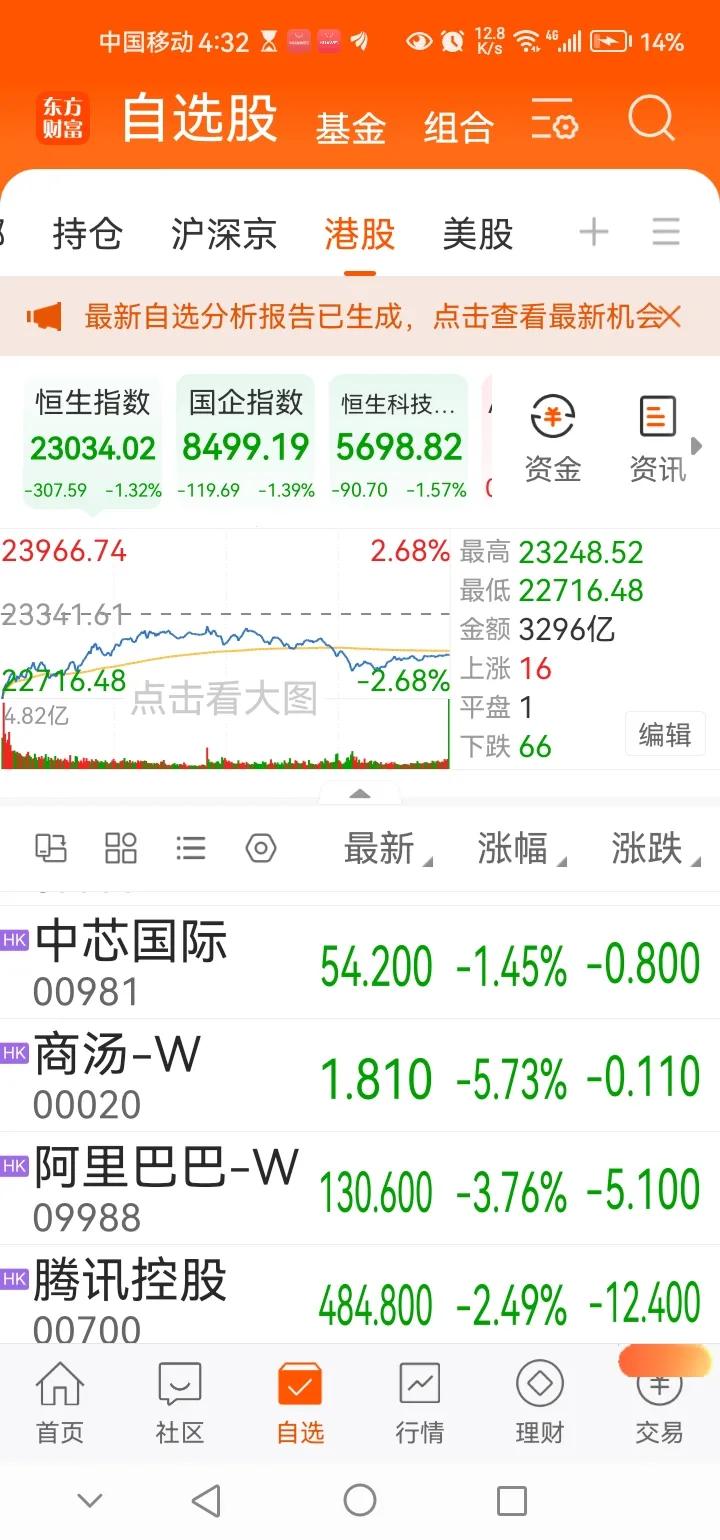 下午传来三大重要消息，或影响明天A股相关走势。消息一，今日港股出现明显调整，其中