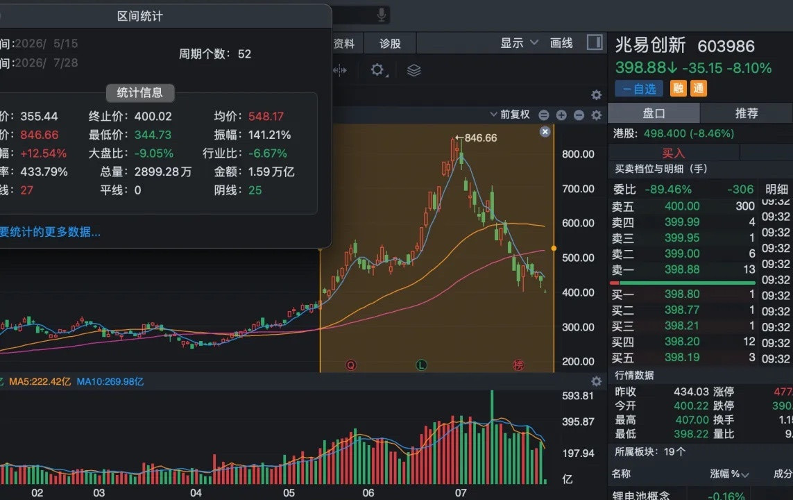兆易创新过去2个月的时间成交量高达1.6万亿，这是什么水平呢，2024年4月到2