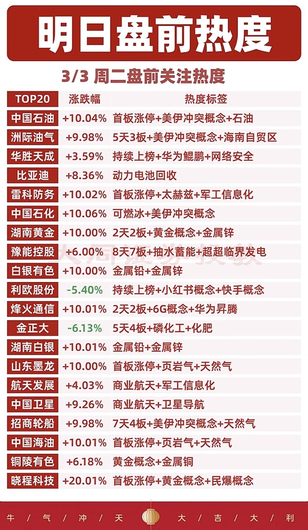 3月3日股市有不少值得关注的热词。像中国石油（601857），三桶油历史首次集体