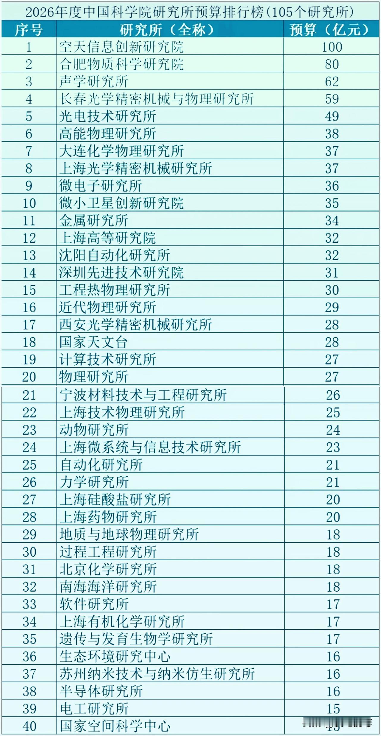2026年度中国科学院研究所经费预算，105个单位，总计1719亿元。高额的经费