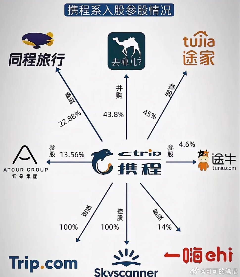 原来这些商旅平台都属于携程。之前订酒店总是在携程看了之后再去对比同程旅行和去哪儿