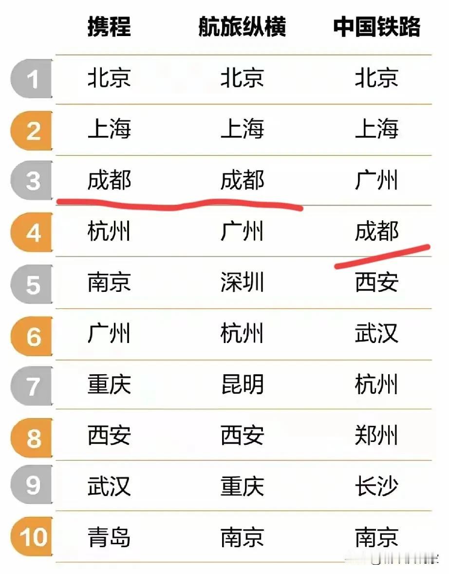 携程到底有没有人用？五一旅游热门目的地显示，成都位列全国第三，其他平台也有显示第