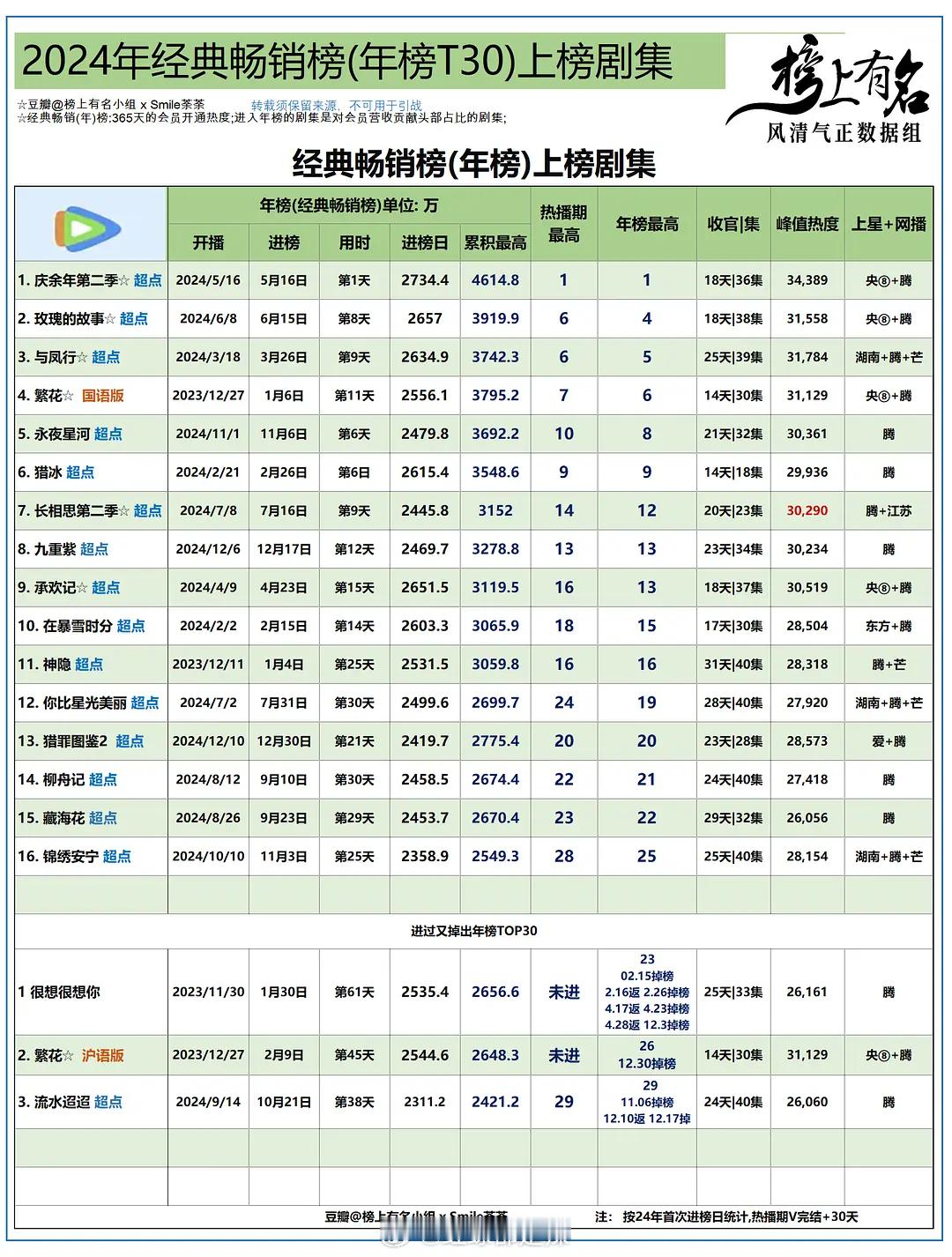 2024经典畅销榜上榜剧集