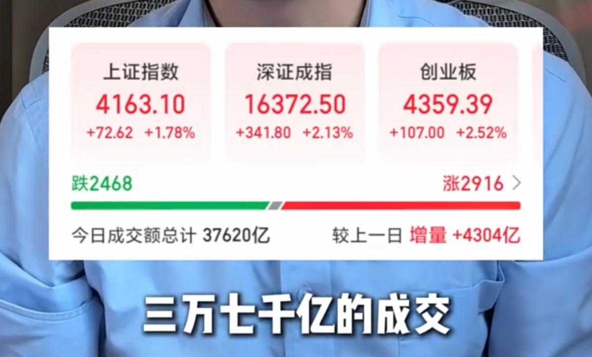 今日市场成交额直接放量冲到37000亿，单日成交规模激增四千多亿，券商板块突然爆