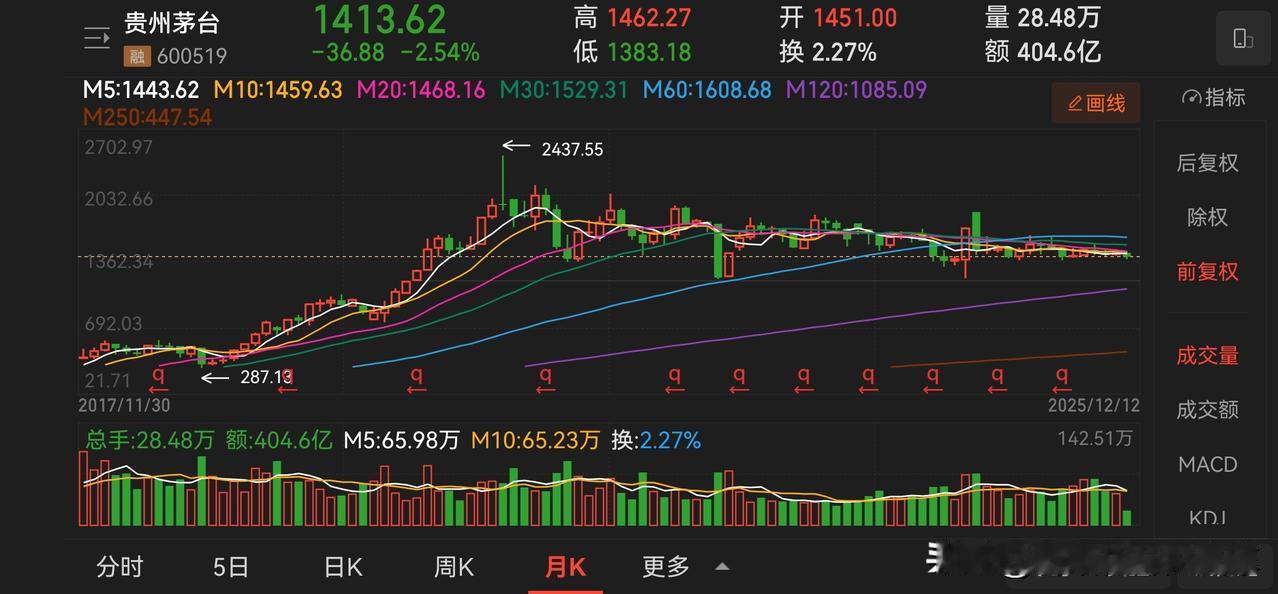 高端白酒有没有可能往下砸一下？我觉得是有可能的，茅台破价之后，对于其他的白酒影响