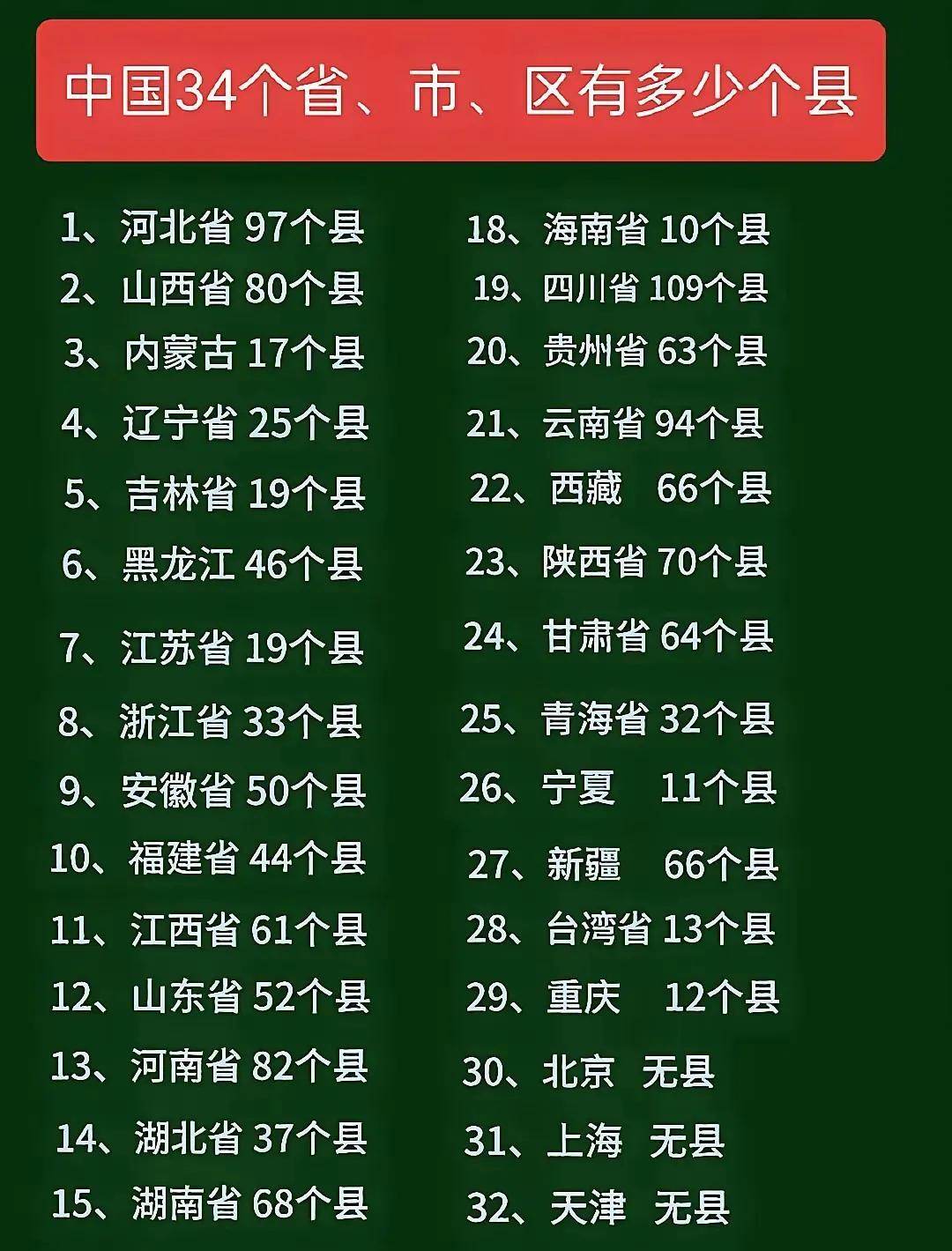 中国竟然有这么多个县？四川省分出了一个重庆，还有109个县，数量位居全国第一。不