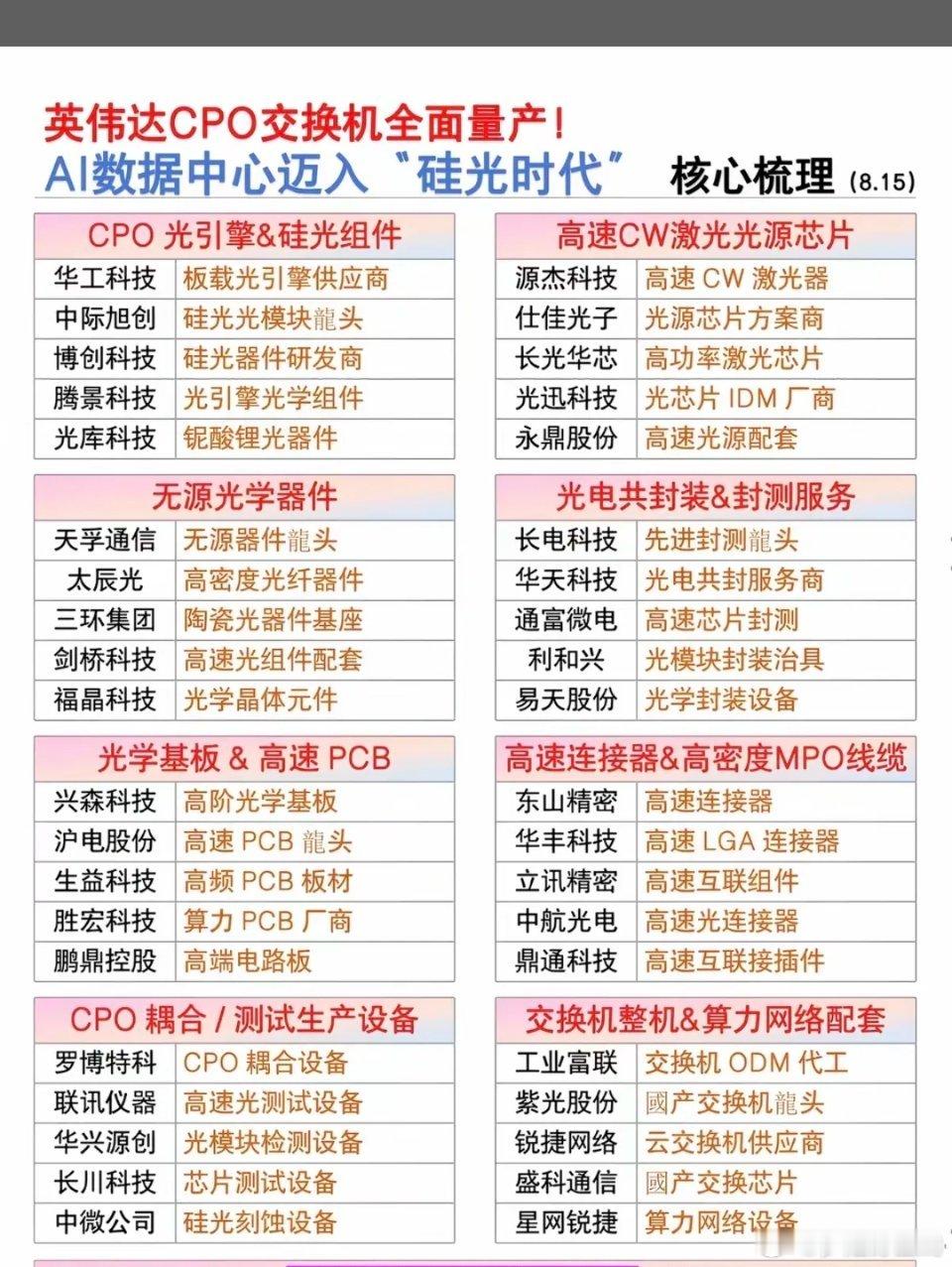 英伟达CPO交换机全面量产！AI正式迈入硅光时代，6大受益方向：1、CPO光引擎