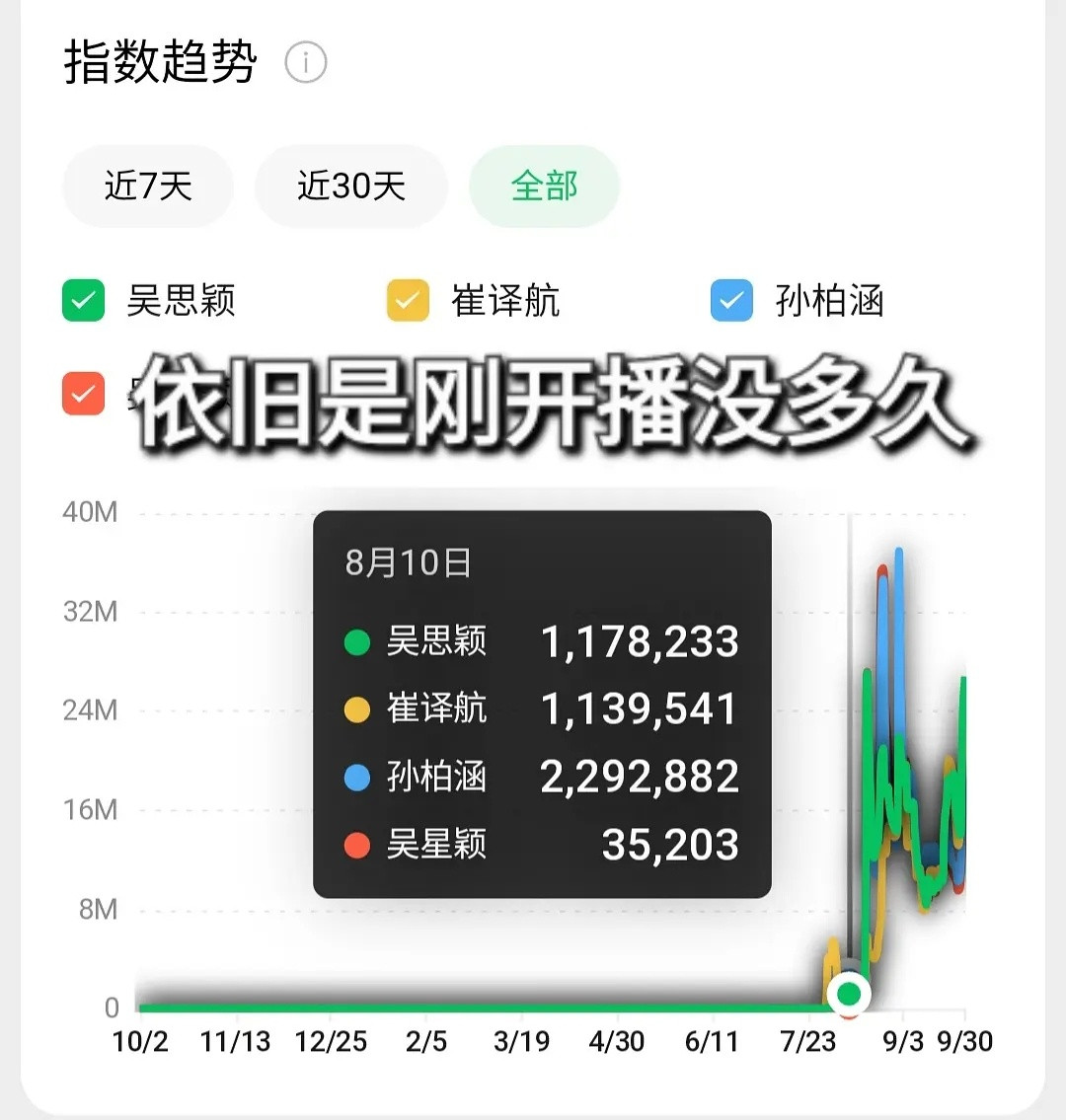 直接来看四个人整体数据看图说话谢谢心动的信号​​​