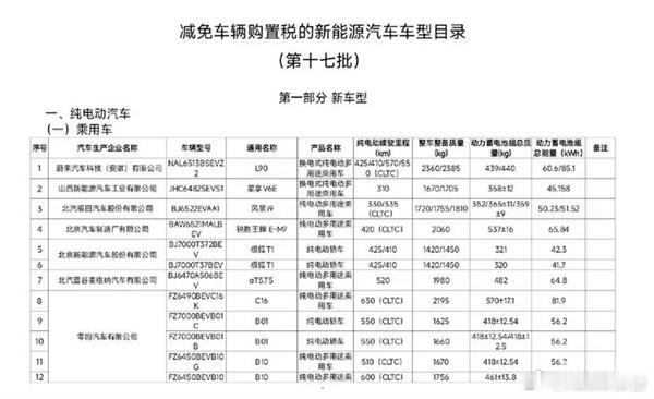 零跑B01续航信息曝光5月22日，零跑B01的续航信息在工信部公布的新能源汽车车