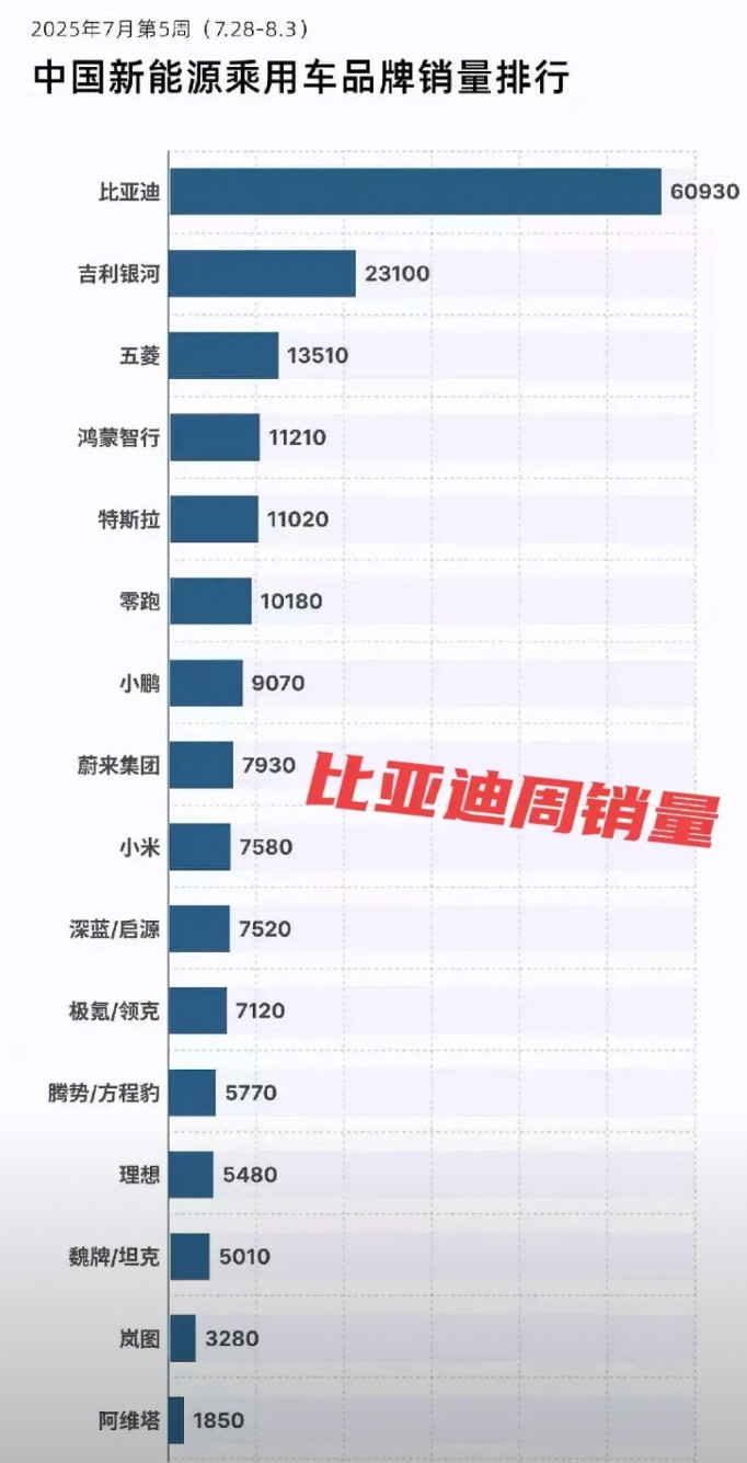 比亚迪的周销量成功稳住了。在当前淡季环境下，每周仍能保持6-7万辆的销量非常