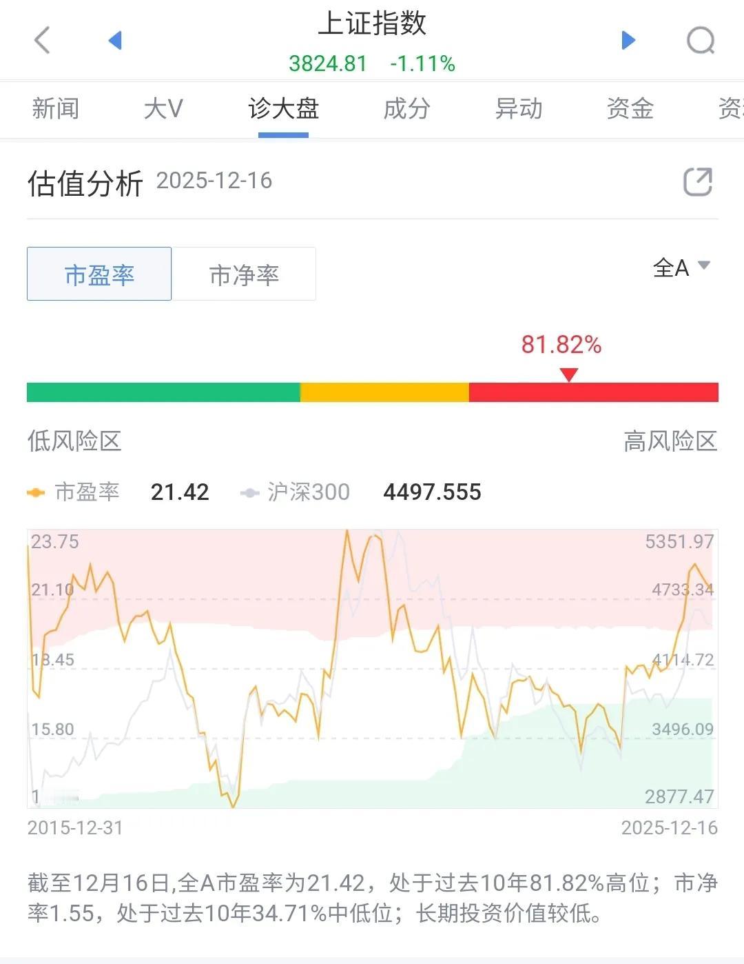 沪深港股均破位下行，后市大幅调整几乎毫无悬念，调整目标可能触及3200～3380